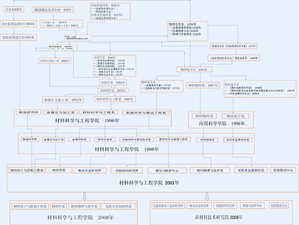 北京科技大学材料科学与工程学院办学历史