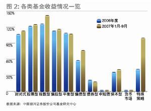 公司型基金引进时机