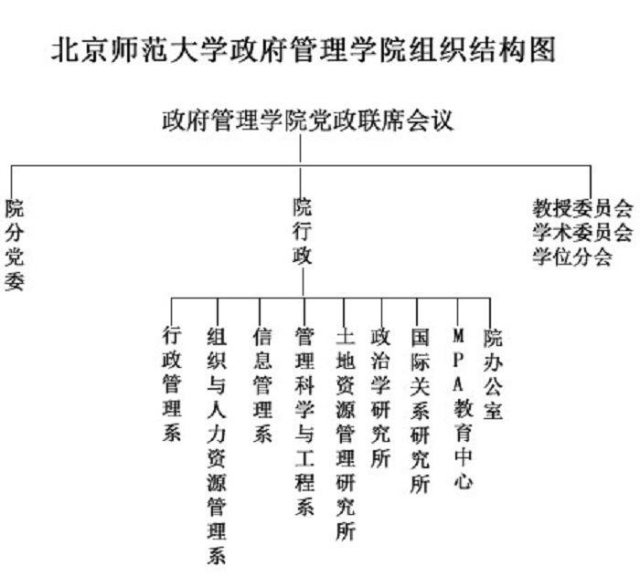 北京师范大学政府管理学院组织结构