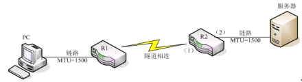 TCP配置TCP