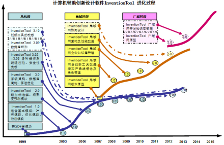 计算机辅助创新设计系列软件