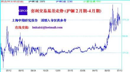 基差交易价格波动在美国