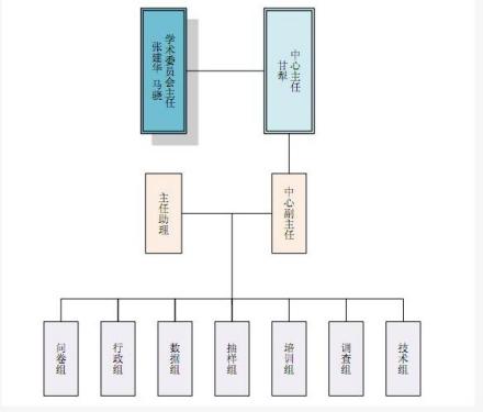 中国家庭金融调查与研究中心组织架构