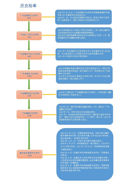 肇庆医学高等专科学校历史沿革