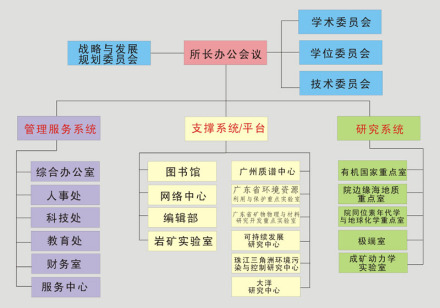 中国科学院广州地球化学研究所科研部门