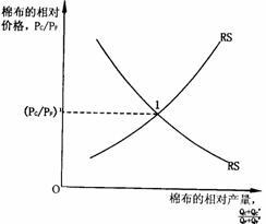 标准贸易模型确定相对价格