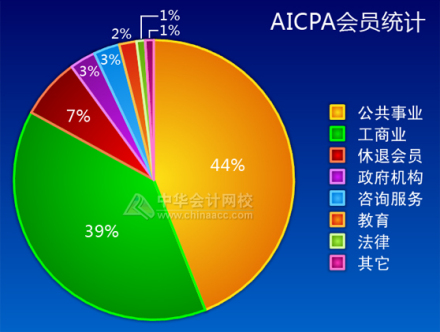 美国注册会计师协会会员人数