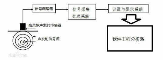 声发射声发射仪器选型参考性能概述