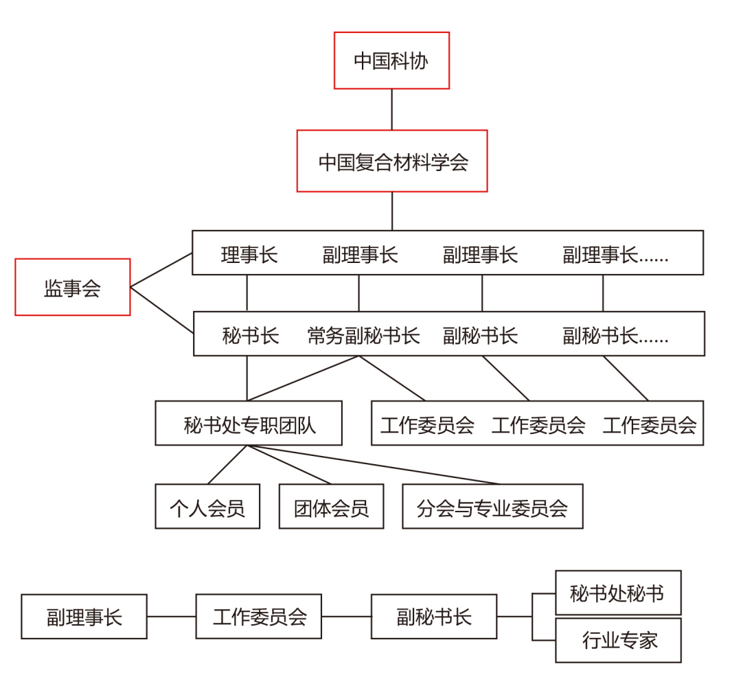 中国复合材料学会机构设置最高权力机构