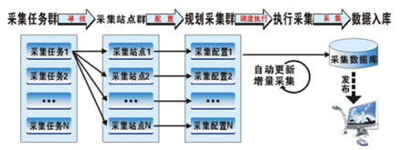 网络信息采集系统流程图