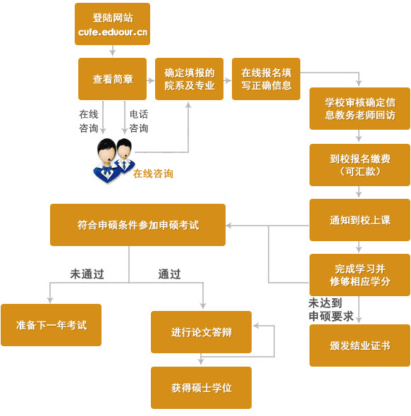 中央财经大学在职研究生申硕流程