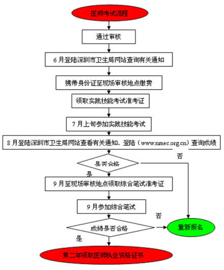 临床执业医师资格考试报名方式