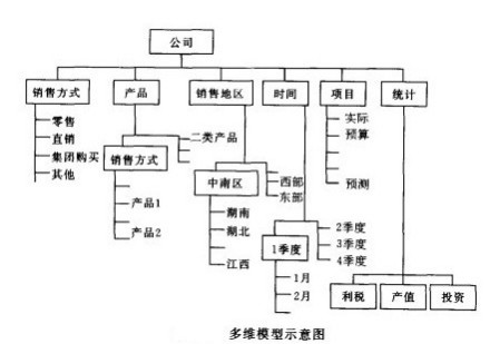 多维数据库组织方式