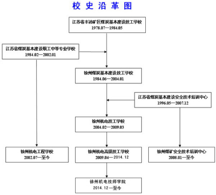 徐州机电技师学院历史沿革