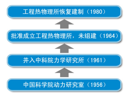 中国科学院工程热物理研究所历史沿革1956年