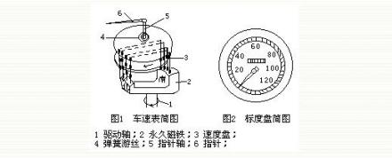 电磁感应汽车车速表