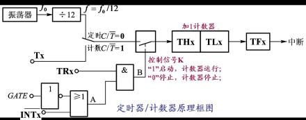 tmod工作原理