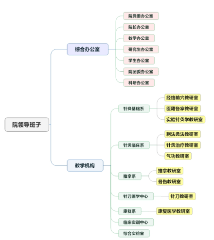 北京针灸骨伤学院学校简介