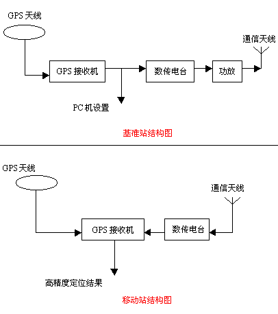 差分gps原理