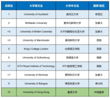 泰晤士高等教育世界大学影响力排名2019年泰晤士高等教育（T