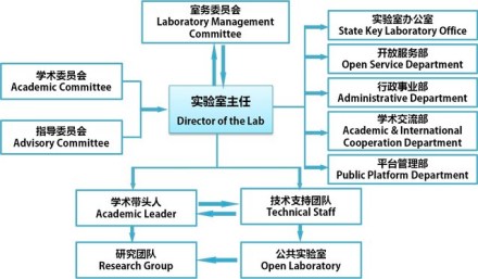 机器人技术与系统国家重点实验室机构领导