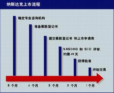 信息披露制度过程