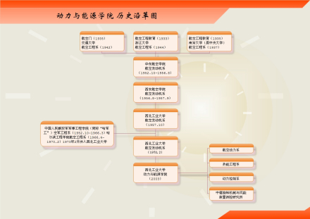 西北工业大学动力与能源学院历史沿革