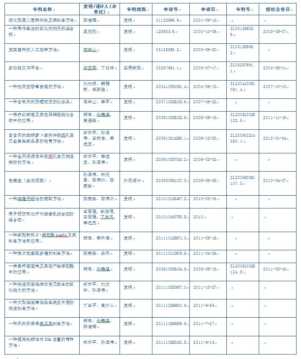 汕头大学海洋生物研究所科研成果获奖成果1