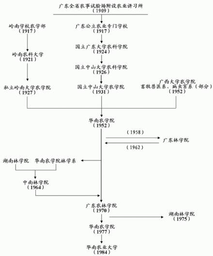 华南农业大学合并组建