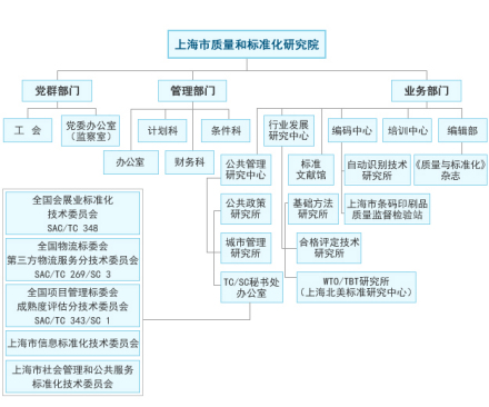 上海市质量和标准化研究院主要职能