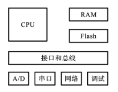 嵌入式系统硬件结构