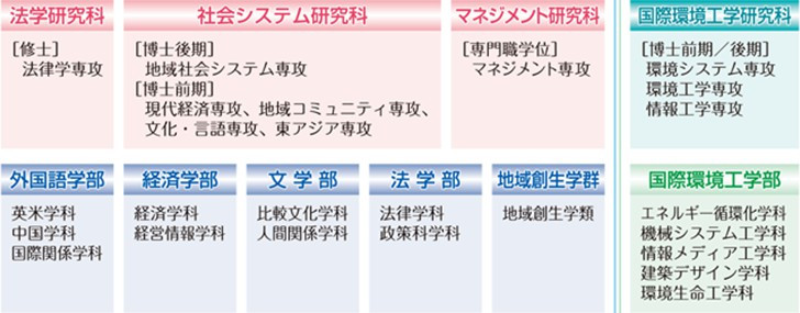 北九州市立大学学院设置