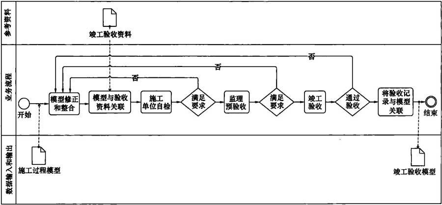 建筑信息模型施工应用标准竣工验收