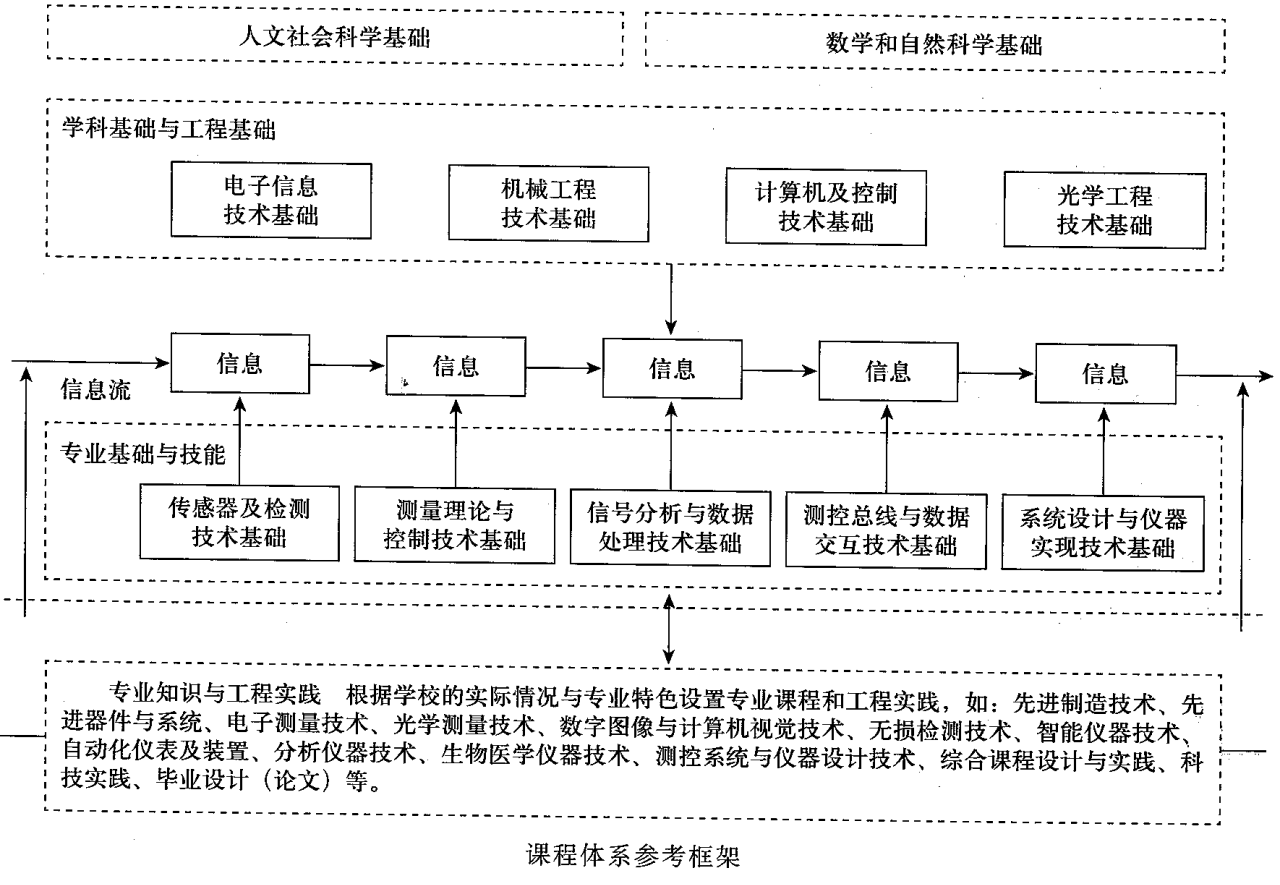 测控技术与仪器总体框架课程体系