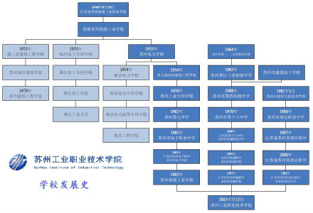 苏州工业职业技术学院学校