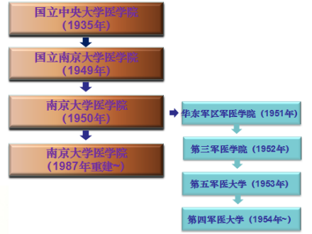 南京大学医学院历史沿革