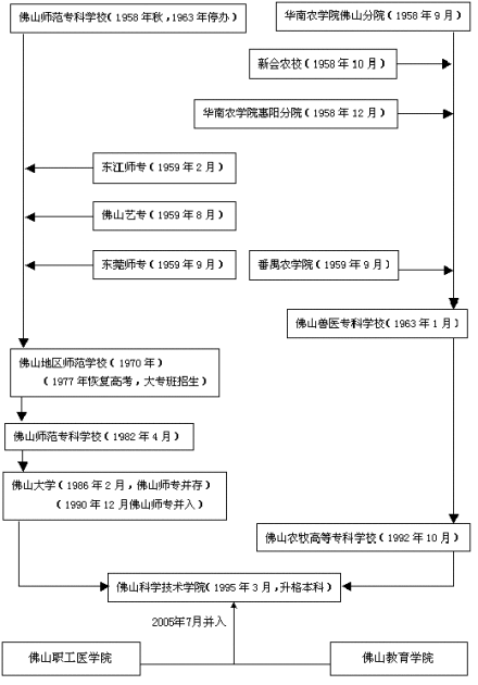 佛山科学技术学院医学院教研成果