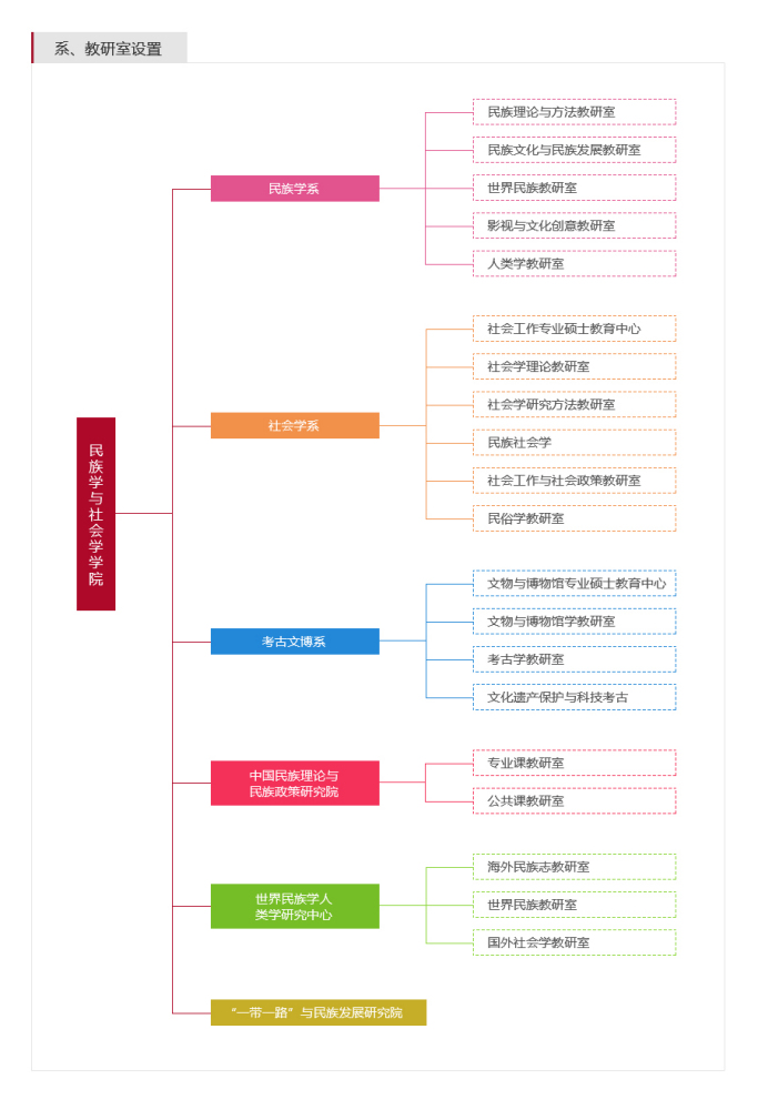 中央民族大学民族学与社会学学院教学建设