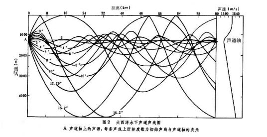 深海声道深海声道对振幅的影响