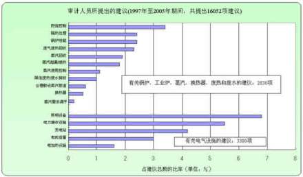 能源审计初步审计