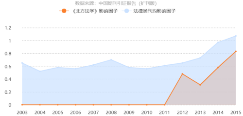 北方法学影响因子