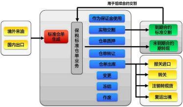 交割仓库需要费用