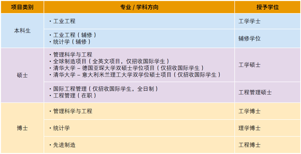 清华大学工业工程系培养类别