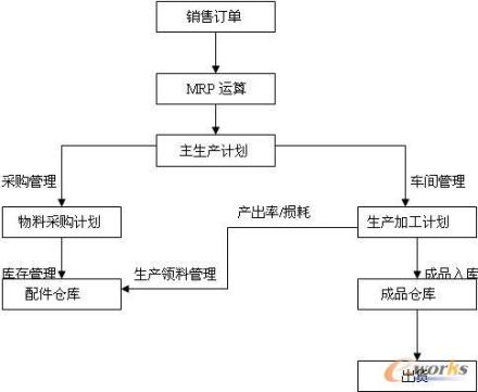 采购管理管理重要