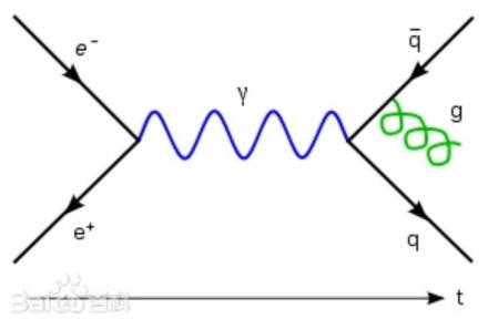 费曼图概念在费曼图(Feynman Diagram)中
