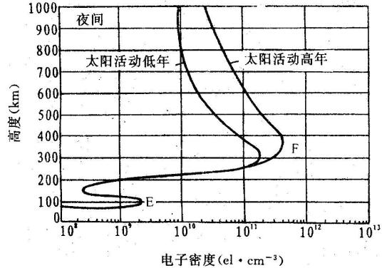 地球电离层结构参数