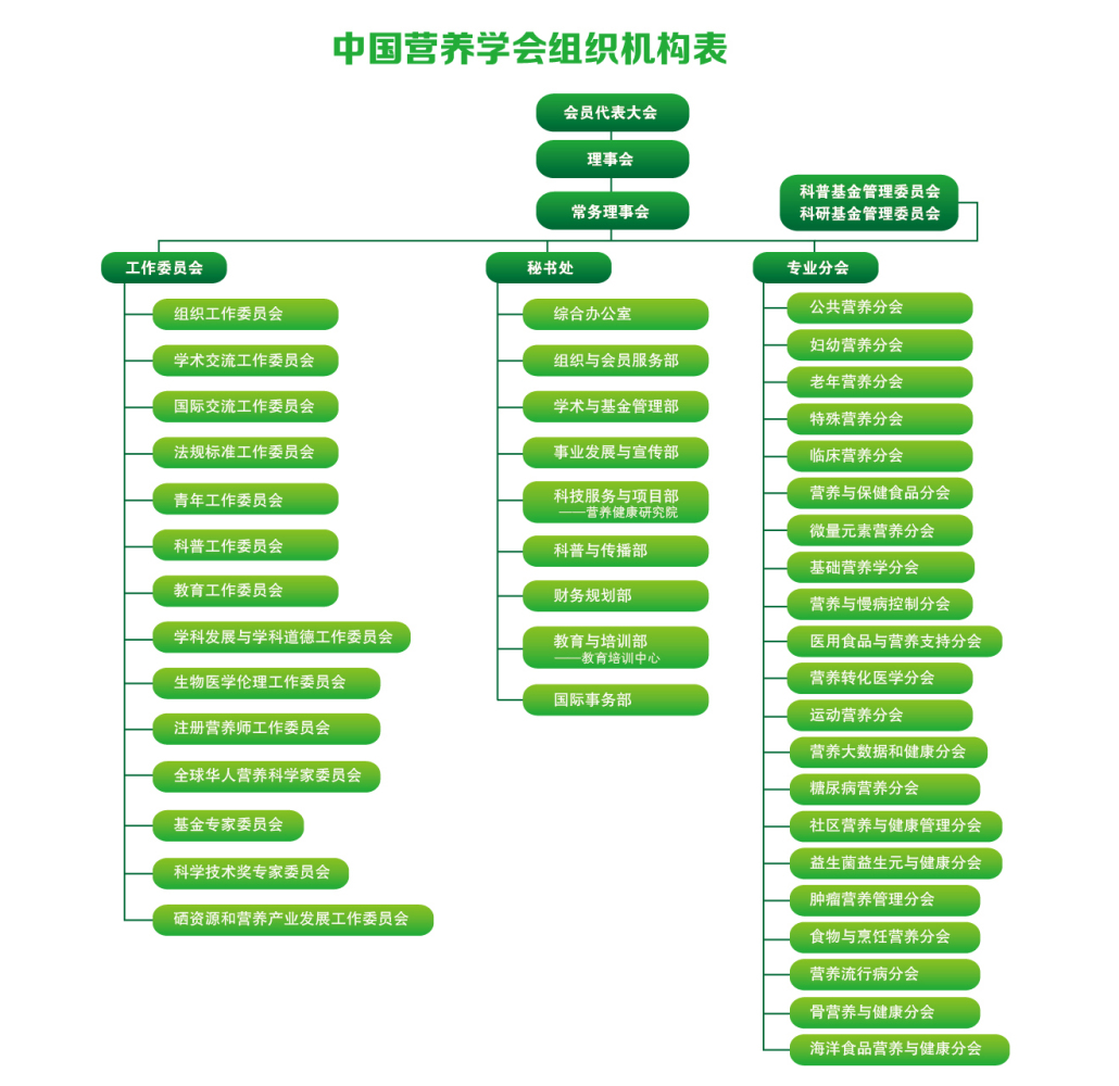 中国营养学会机构设置