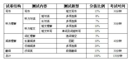 大学英语四六级考试试卷内容再度改革