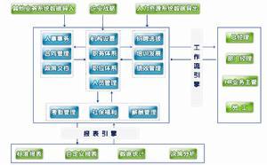 人力资源信息系统基础功能