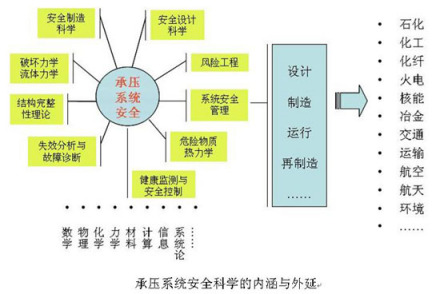 安全科学内容